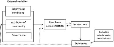 Assessing the water security effectiveness of integrated river basin management: Comparative case study analysis for lesson-drawing